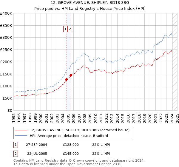 12, GROVE AVENUE, SHIPLEY, BD18 3BG: Price paid vs HM Land Registry's House Price Index