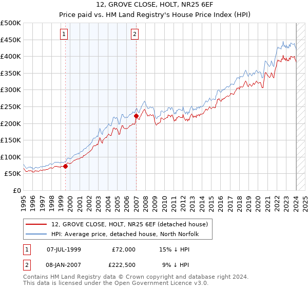 12, GROVE CLOSE, HOLT, NR25 6EF: Price paid vs HM Land Registry's House Price Index
