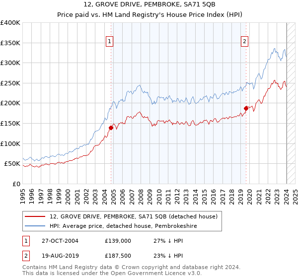 12, GROVE DRIVE, PEMBROKE, SA71 5QB: Price paid vs HM Land Registry's House Price Index