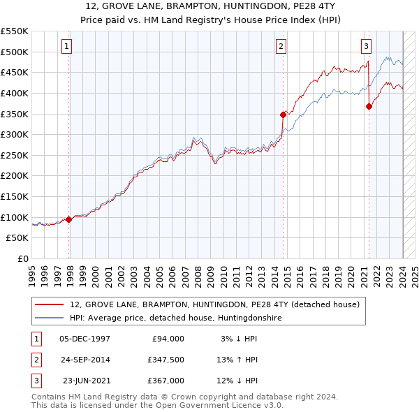 12, GROVE LANE, BRAMPTON, HUNTINGDON, PE28 4TY: Price paid vs HM Land Registry's House Price Index