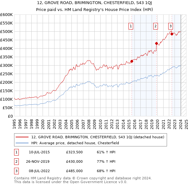 12, GROVE ROAD, BRIMINGTON, CHESTERFIELD, S43 1QJ: Price paid vs HM Land Registry's House Price Index