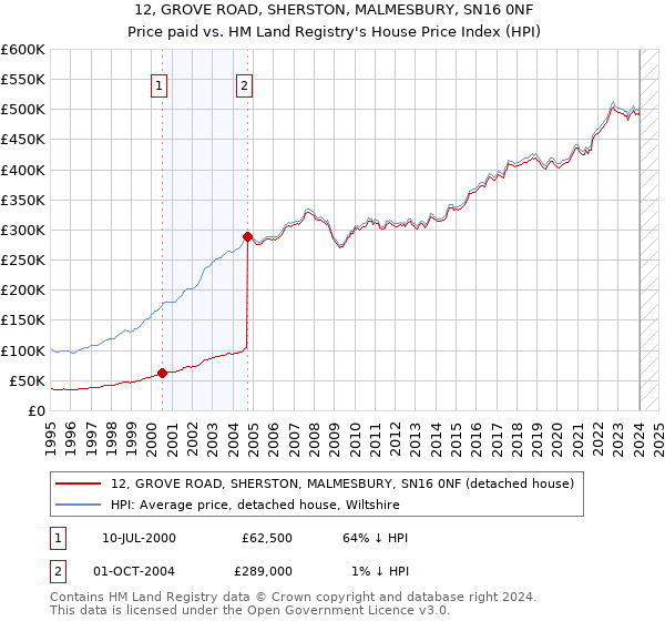 12, GROVE ROAD, SHERSTON, MALMESBURY, SN16 0NF: Price paid vs HM Land Registry's House Price Index