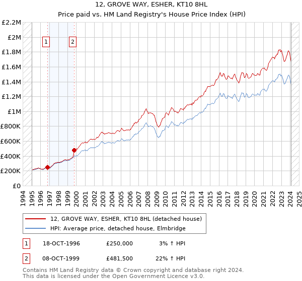 12, GROVE WAY, ESHER, KT10 8HL: Price paid vs HM Land Registry's House Price Index