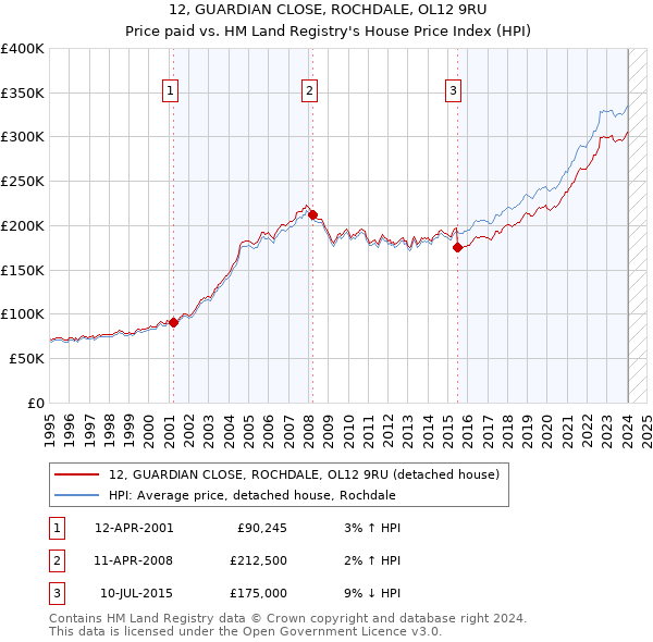 12, GUARDIAN CLOSE, ROCHDALE, OL12 9RU: Price paid vs HM Land Registry's House Price Index