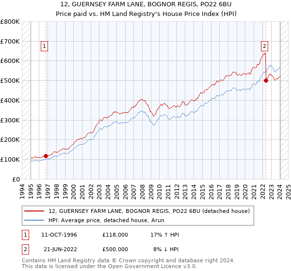 12, GUERNSEY FARM LANE, BOGNOR REGIS, PO22 6BU: Price paid vs HM Land Registry's House Price Index