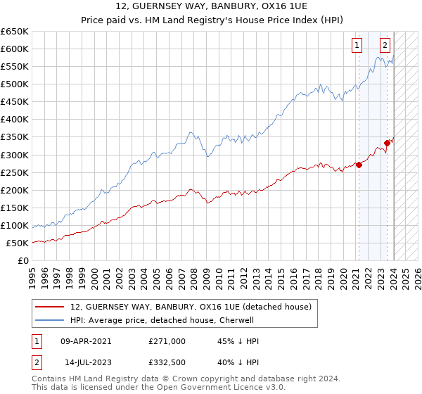 12, GUERNSEY WAY, BANBURY, OX16 1UE: Price paid vs HM Land Registry's House Price Index