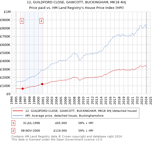 12, GUILDFORD CLOSE, GAWCOTT, BUCKINGHAM, MK18 4HJ: Price paid vs HM Land Registry's House Price Index