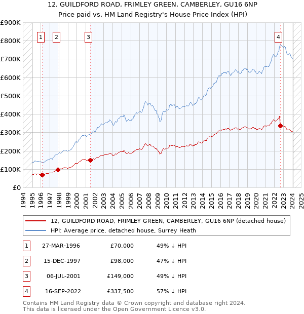 12, GUILDFORD ROAD, FRIMLEY GREEN, CAMBERLEY, GU16 6NP: Price paid vs HM Land Registry's House Price Index