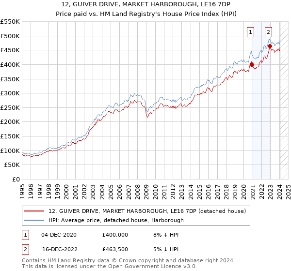 12, GUIVER DRIVE, MARKET HARBOROUGH, LE16 7DP: Price paid vs HM Land Registry's House Price Index