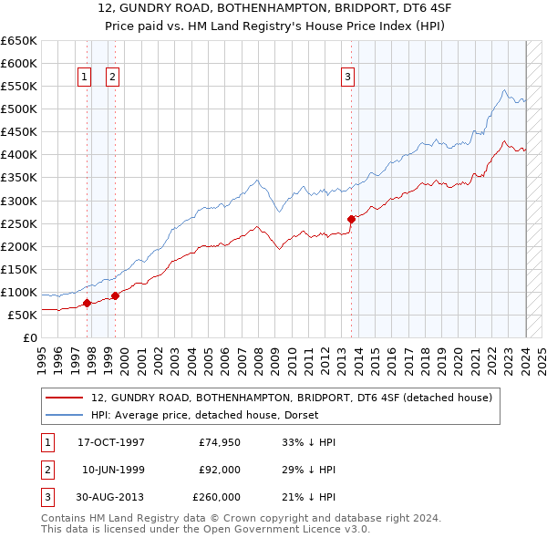 12, GUNDRY ROAD, BOTHENHAMPTON, BRIDPORT, DT6 4SF: Price paid vs HM Land Registry's House Price Index