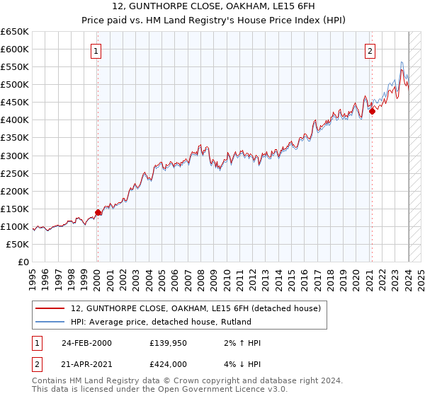 12, GUNTHORPE CLOSE, OAKHAM, LE15 6FH: Price paid vs HM Land Registry's House Price Index