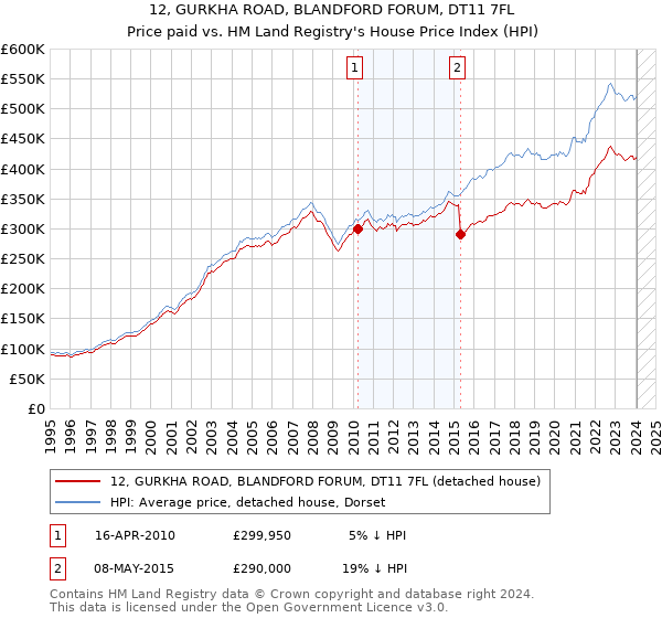 12, GURKHA ROAD, BLANDFORD FORUM, DT11 7FL: Price paid vs HM Land Registry's House Price Index