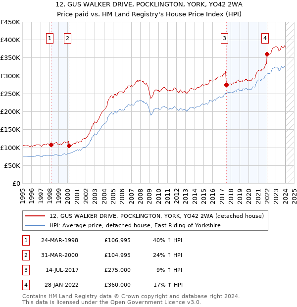 12, GUS WALKER DRIVE, POCKLINGTON, YORK, YO42 2WA: Price paid vs HM Land Registry's House Price Index