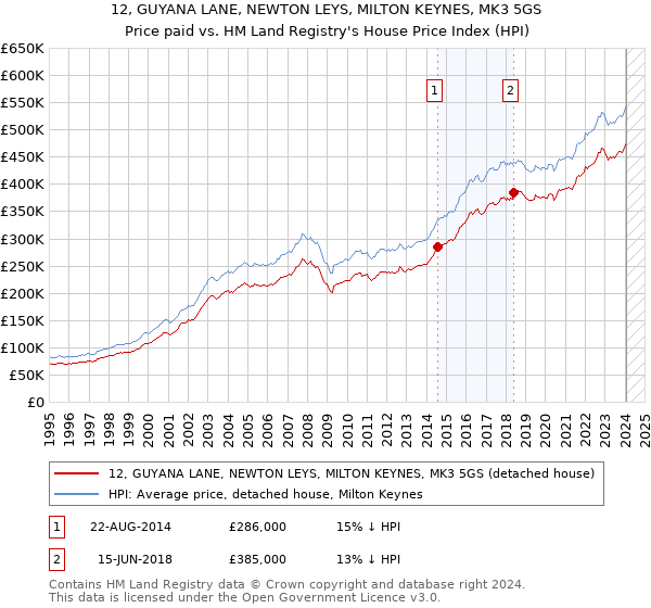 12, GUYANA LANE, NEWTON LEYS, MILTON KEYNES, MK3 5GS: Price paid vs HM Land Registry's House Price Index