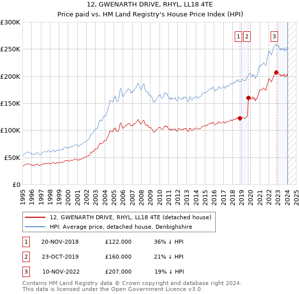 12, GWENARTH DRIVE, RHYL, LL18 4TE: Price paid vs HM Land Registry's House Price Index