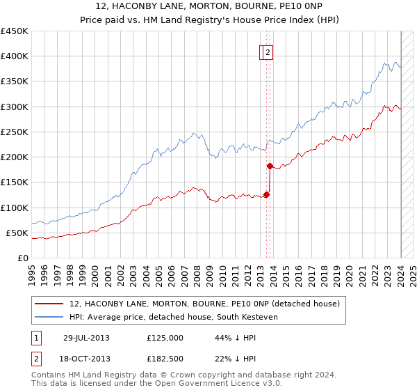 12, HACONBY LANE, MORTON, BOURNE, PE10 0NP: Price paid vs HM Land Registry's House Price Index