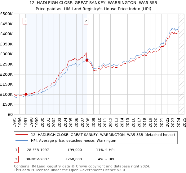 12, HADLEIGH CLOSE, GREAT SANKEY, WARRINGTON, WA5 3SB: Price paid vs HM Land Registry's House Price Index