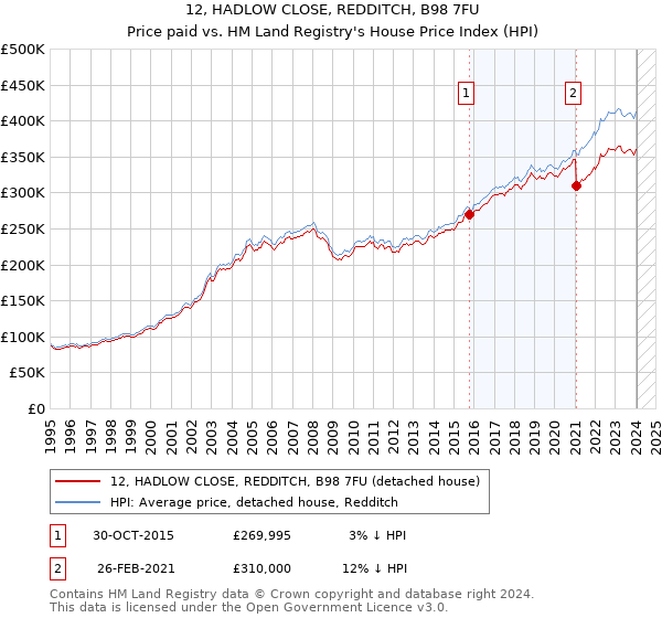 12, HADLOW CLOSE, REDDITCH, B98 7FU: Price paid vs HM Land Registry's House Price Index