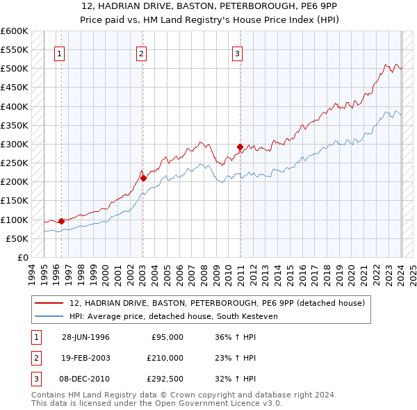 12, HADRIAN DRIVE, BASTON, PETERBOROUGH, PE6 9PP: Price paid vs HM Land Registry's House Price Index