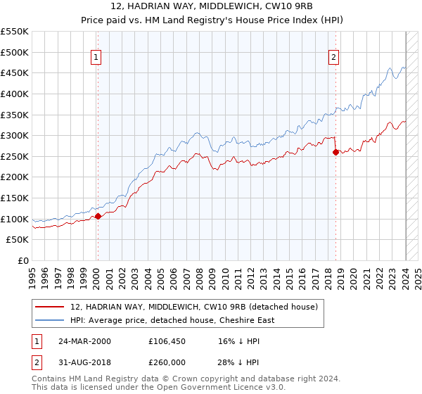 12, HADRIAN WAY, MIDDLEWICH, CW10 9RB: Price paid vs HM Land Registry's House Price Index