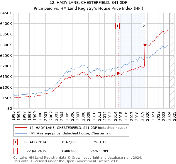 12, HADY LANE, CHESTERFIELD, S41 0DF: Price paid vs HM Land Registry's House Price Index