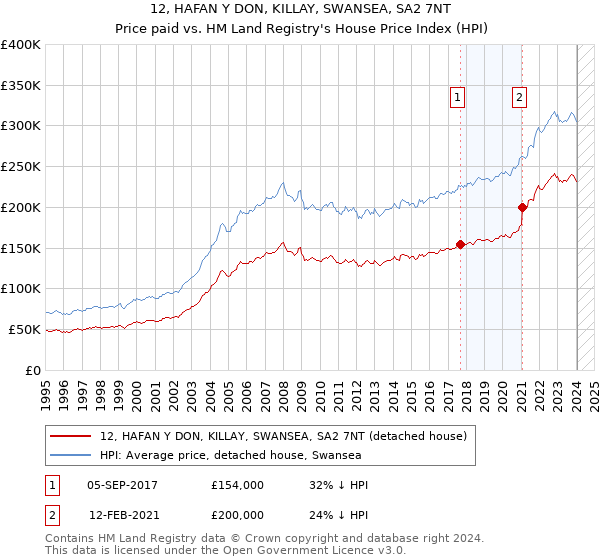 12, HAFAN Y DON, KILLAY, SWANSEA, SA2 7NT: Price paid vs HM Land Registry's House Price Index