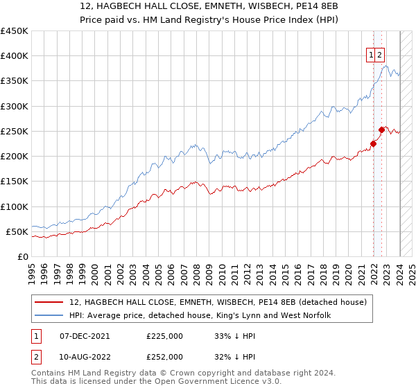 12, HAGBECH HALL CLOSE, EMNETH, WISBECH, PE14 8EB: Price paid vs HM Land Registry's House Price Index