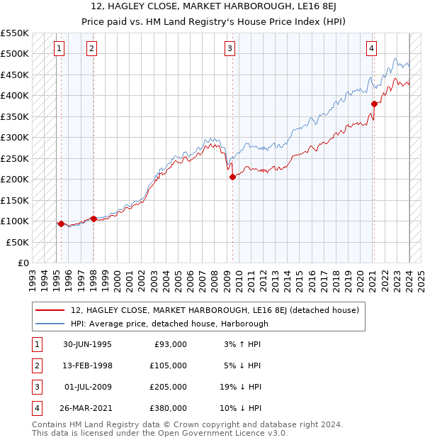12, HAGLEY CLOSE, MARKET HARBOROUGH, LE16 8EJ: Price paid vs HM Land Registry's House Price Index