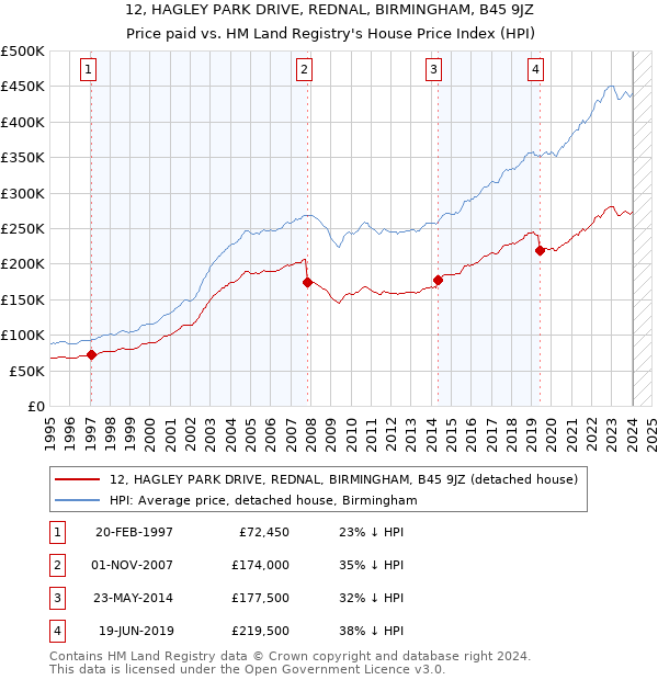12, HAGLEY PARK DRIVE, REDNAL, BIRMINGHAM, B45 9JZ: Price paid vs HM Land Registry's House Price Index