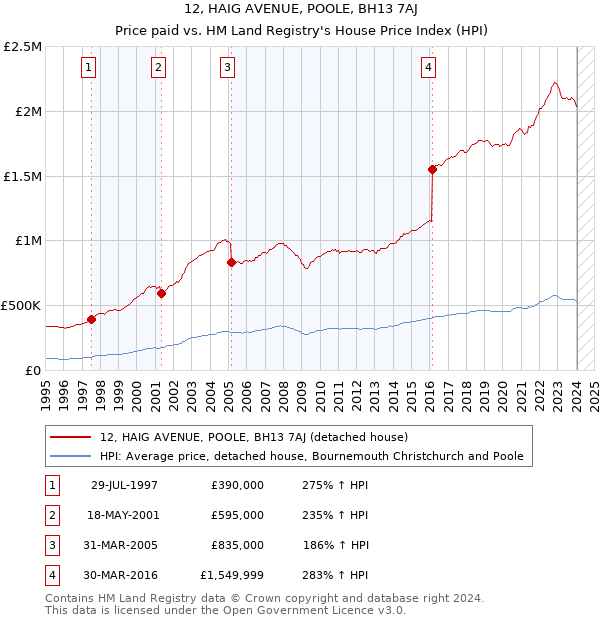 12, HAIG AVENUE, POOLE, BH13 7AJ: Price paid vs HM Land Registry's House Price Index