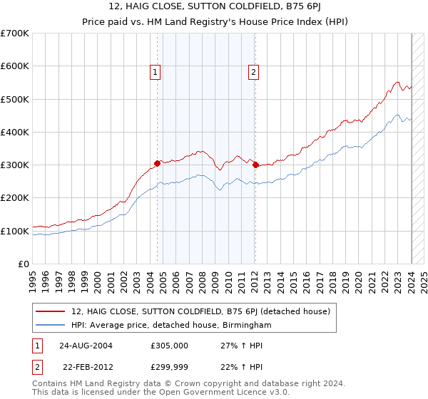 12, HAIG CLOSE, SUTTON COLDFIELD, B75 6PJ: Price paid vs HM Land Registry's House Price Index