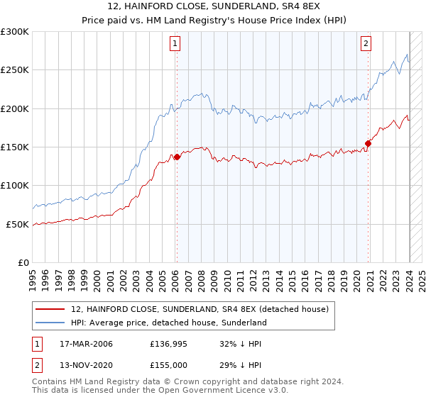 12, HAINFORD CLOSE, SUNDERLAND, SR4 8EX: Price paid vs HM Land Registry's House Price Index