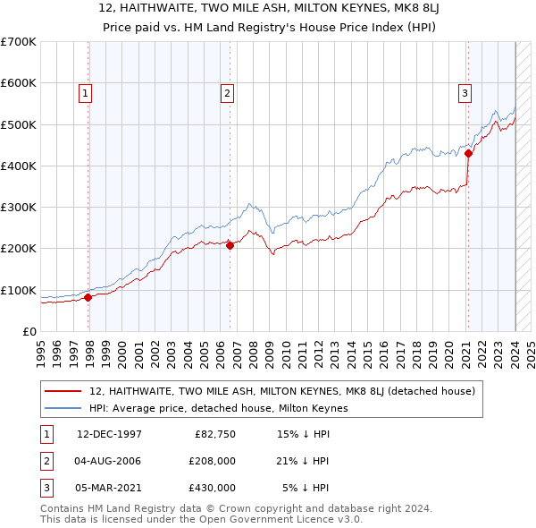 12, HAITHWAITE, TWO MILE ASH, MILTON KEYNES, MK8 8LJ: Price paid vs HM Land Registry's House Price Index