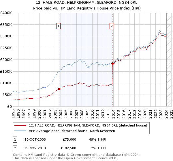 12, HALE ROAD, HELPRINGHAM, SLEAFORD, NG34 0RL: Price paid vs HM Land Registry's House Price Index