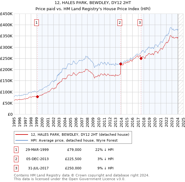 12, HALES PARK, BEWDLEY, DY12 2HT: Price paid vs HM Land Registry's House Price Index