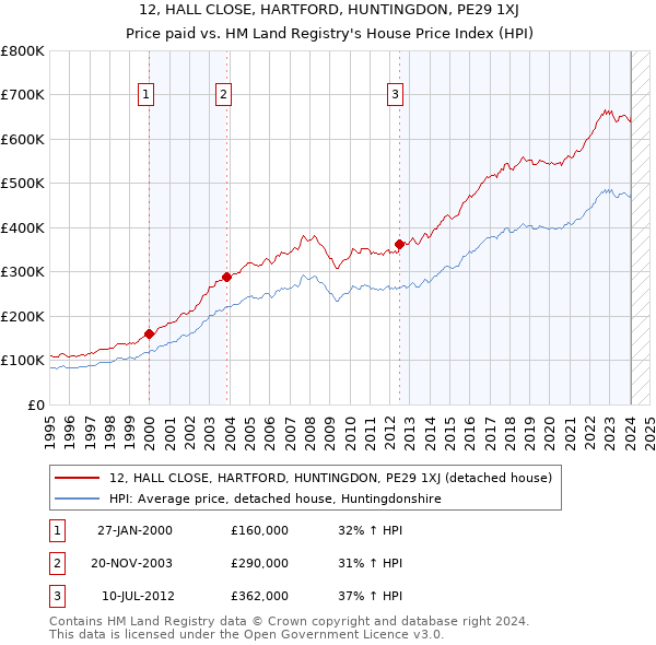 12, HALL CLOSE, HARTFORD, HUNTINGDON, PE29 1XJ: Price paid vs HM Land Registry's House Price Index