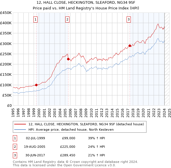 12, HALL CLOSE, HECKINGTON, SLEAFORD, NG34 9SF: Price paid vs HM Land Registry's House Price Index