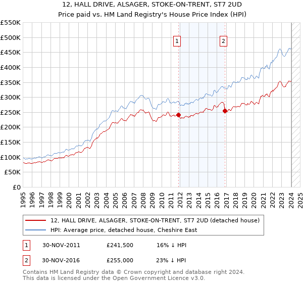 12, HALL DRIVE, ALSAGER, STOKE-ON-TRENT, ST7 2UD: Price paid vs HM Land Registry's House Price Index
