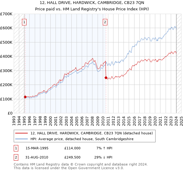 12, HALL DRIVE, HARDWICK, CAMBRIDGE, CB23 7QN: Price paid vs HM Land Registry's House Price Index