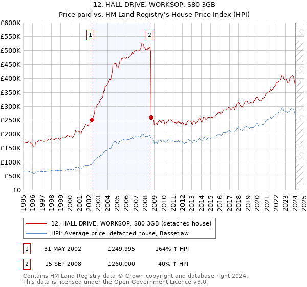 12, HALL DRIVE, WORKSOP, S80 3GB: Price paid vs HM Land Registry's House Price Index