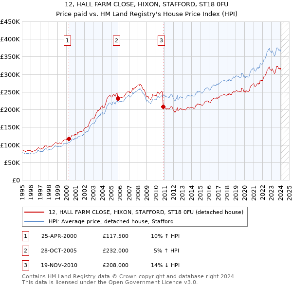 12, HALL FARM CLOSE, HIXON, STAFFORD, ST18 0FU: Price paid vs HM Land Registry's House Price Index