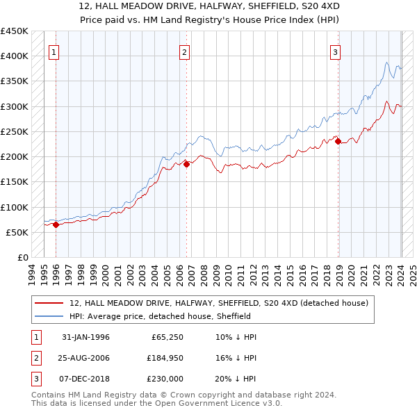 12, HALL MEADOW DRIVE, HALFWAY, SHEFFIELD, S20 4XD: Price paid vs HM Land Registry's House Price Index