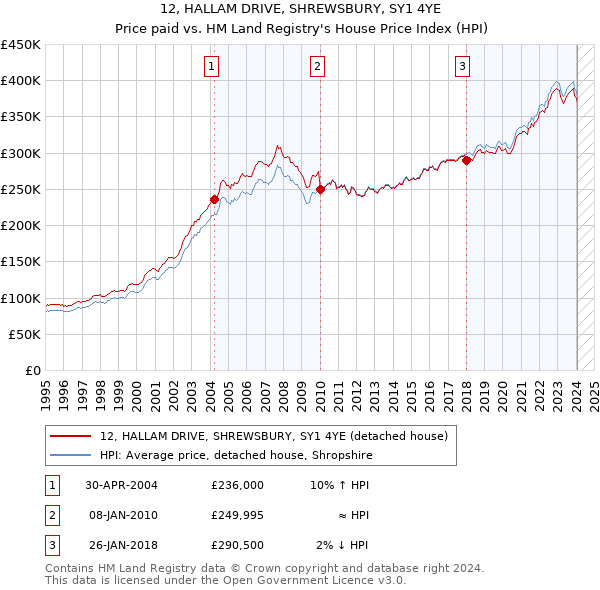 12, HALLAM DRIVE, SHREWSBURY, SY1 4YE: Price paid vs HM Land Registry's House Price Index