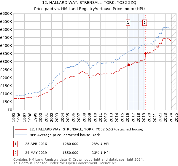 12, HALLARD WAY, STRENSALL, YORK, YO32 5ZQ: Price paid vs HM Land Registry's House Price Index