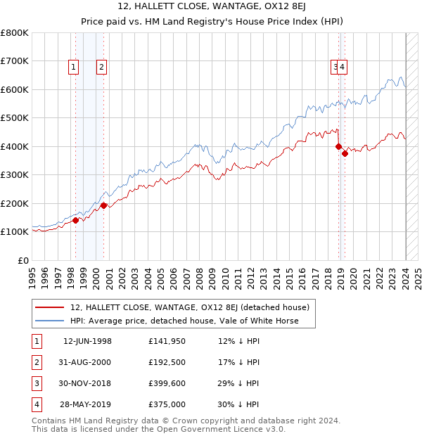 12, HALLETT CLOSE, WANTAGE, OX12 8EJ: Price paid vs HM Land Registry's House Price Index