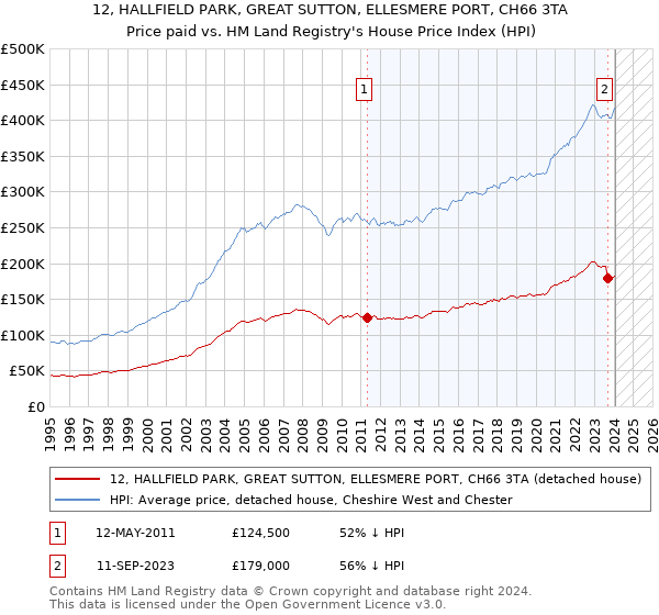 12, HALLFIELD PARK, GREAT SUTTON, ELLESMERE PORT, CH66 3TA: Price paid vs HM Land Registry's House Price Index