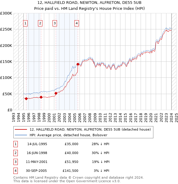12, HALLFIELD ROAD, NEWTON, ALFRETON, DE55 5UB: Price paid vs HM Land Registry's House Price Index