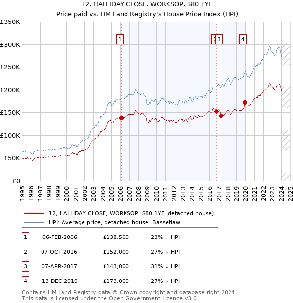 12, HALLIDAY CLOSE, WORKSOP, S80 1YF: Price paid vs HM Land Registry's House Price Index