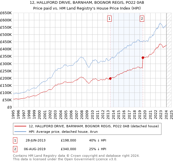 12, HALLIFORD DRIVE, BARNHAM, BOGNOR REGIS, PO22 0AB: Price paid vs HM Land Registry's House Price Index