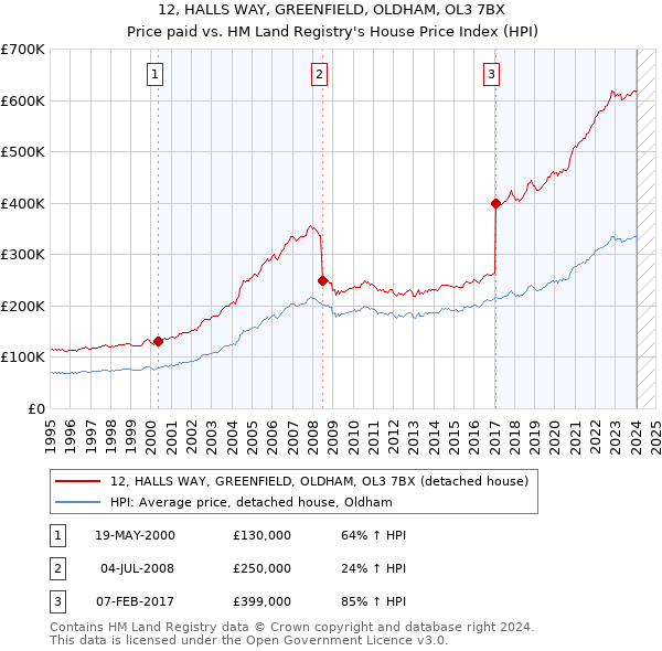 12, HALLS WAY, GREENFIELD, OLDHAM, OL3 7BX: Price paid vs HM Land Registry's House Price Index